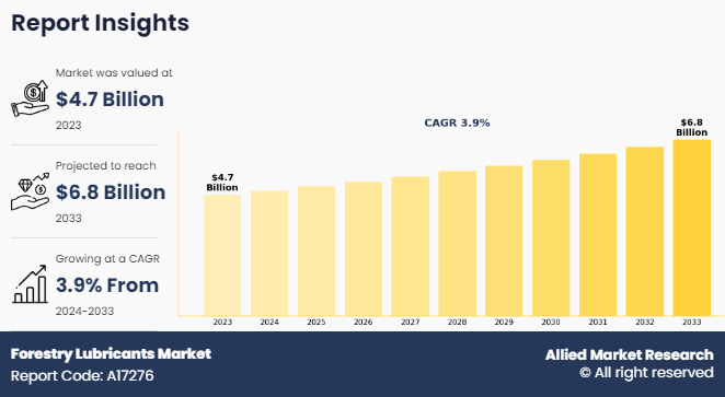 [CAGR of 3.9%] Fresh Study Reveals the Forestry Lubricants Market Value To Cross USD 6.8 Billion By 2033
