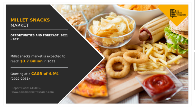 Millet Snacks Market to Reach $3.7 Billion, Globally, by 2031 at 4.9% CAGR