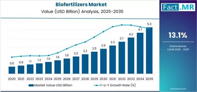 Global and European Biofertilizers Market Outlook 2025–2035