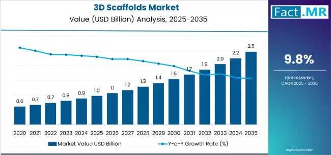 European 3D Scaffolds Market Outlook 2025–2035: Key Developments and Future Scope