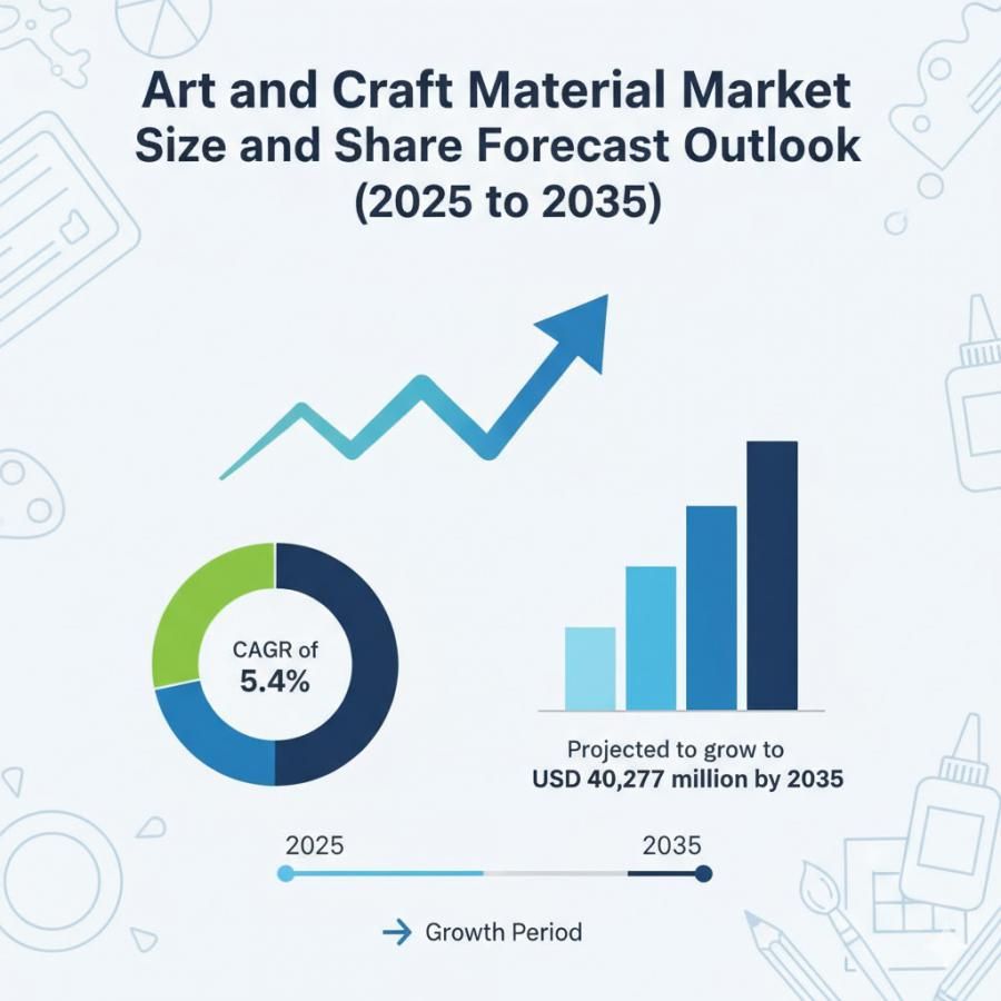 Global and European Art and Craft Material Market Share Analysis Outlook 2025–2035