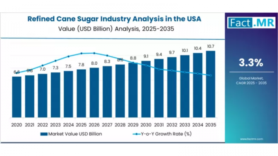 Refined Cane Sugar - Top USA Industry Trends in 2026