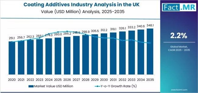 Coating Additives - Top UK Industry Trends in 2026