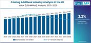 Coating Additives - Top UK Industry Trends in 2026