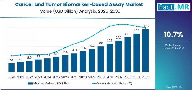 Global and European Cancer and Tumor Biomarker-based Assay Market Outlook 2025–2035
