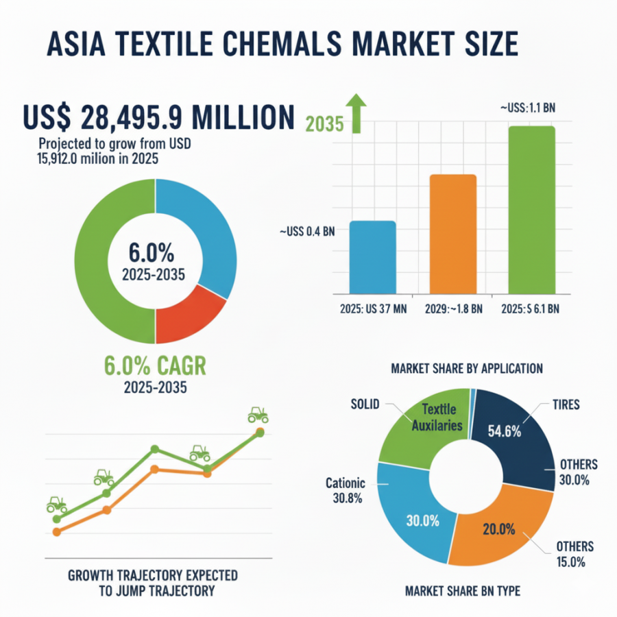 Global and European Asia Textile Chemicals Market Outlook 2025–2035