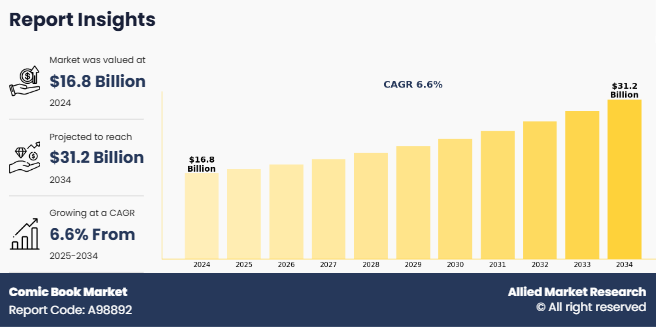 Comic Book Market is likely to grow at a CAGR of 6.6% through 2034, reaching US$ 31.2 billion