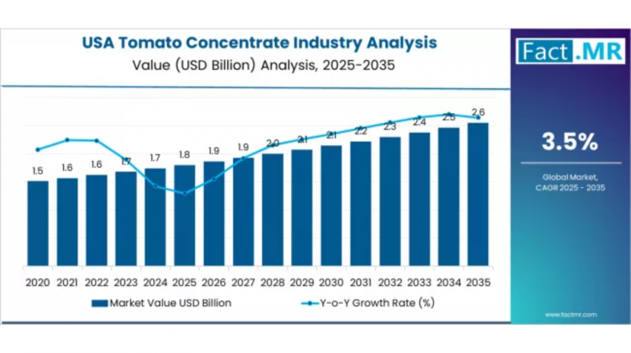 Tomato Concentrate - Top USA Industry Trends in 2026