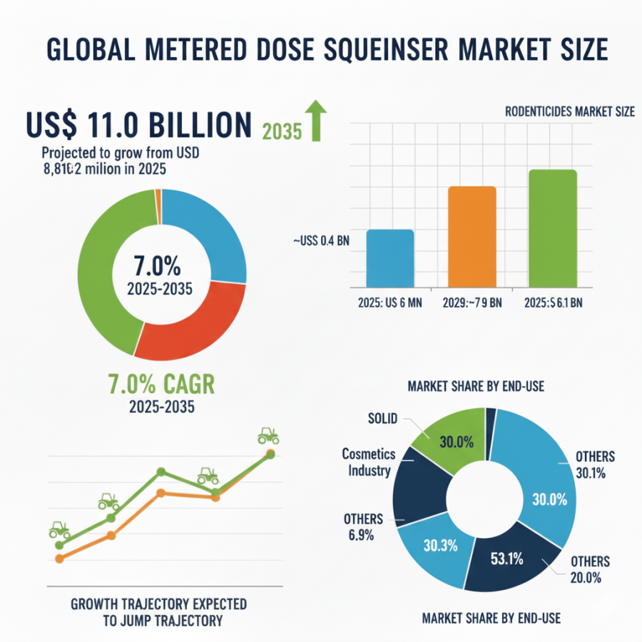 Global and European Metered Dose Squeeze Dispenser Market Outlook 2025–2035