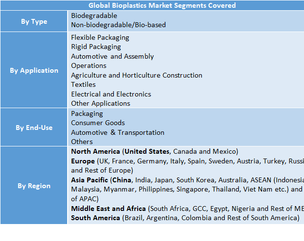 Bioplastics Market Size Expected to Hit USD 22.23 Billion by 2032 – Key Trends, Demand, Share Analysis & Forecast Report