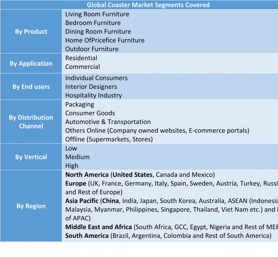 Coaster Market Forecast to Hit USD 1.03 Billion by 2032: Market Size, Growth, Demand and Competitive Analysis Reported