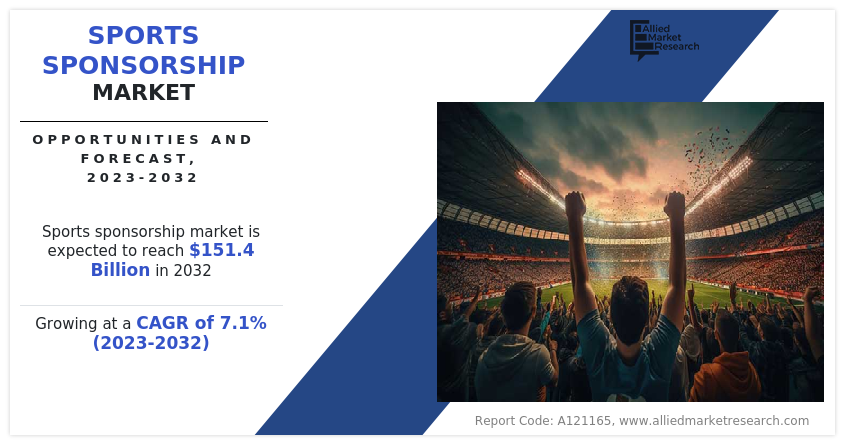 Sports Sponsorship Market Size To Exceed USD 151.4 billion by 2031 | CAGR of 7.1%