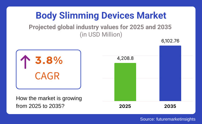 Global and European Body Slimming Devices Market Outlook 2025–2035
