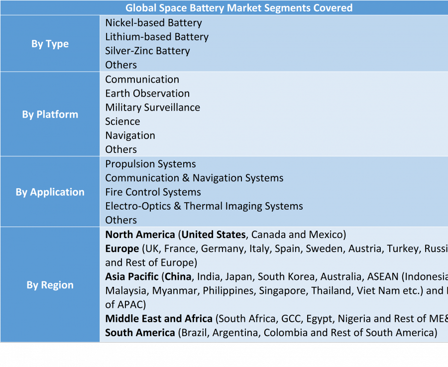 Space Battery Market Size Worth USD 6.82 Billion by 2032 | Market Share, Trends, Forecast, Demand & Competitive Analysis