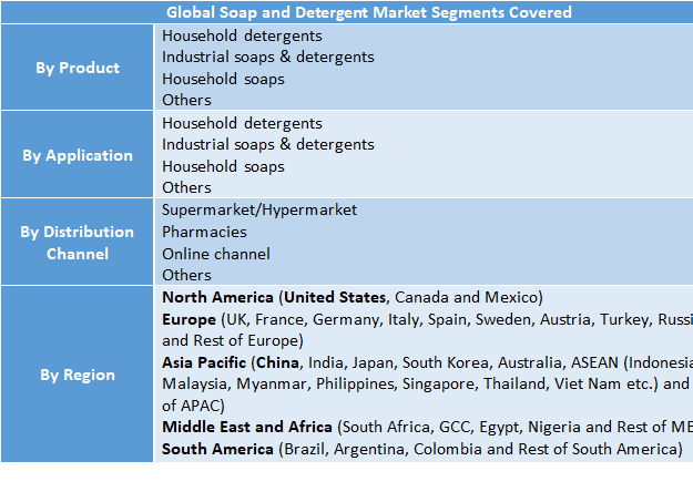 Soap and Detergent Market Forecast to Hit USD 375.25 Billion by 2032 | Trends, Share, Demand & Competitive Analysis
