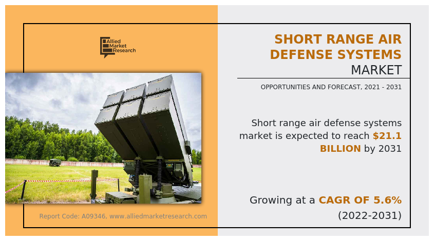 Short Range Air Defense Systems Market is Projected to Showcase Significant Growth by 2031