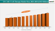 US CAR-T Cell Therapy Market to Reach USD 9.85B by 2033, Driven by FDA Approvals and Rising Cancer Burden