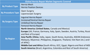 Hernia Repair Market Size to Reach USD 8.53 Billion by 2032 | Market Share, Trends, Forecast and Competitive Analysis