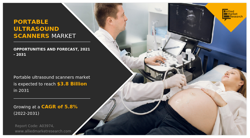 Portable Ultrasound Scanners Market Size Predicted to Hit USD 3.8 billion by 2031 at 5.8% CAGR
