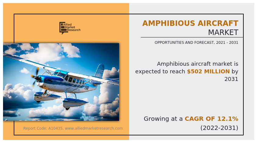 Amphibious Aircraft Market Projected Expansion to $502 + Million Market Value by 2031 with a 12.1% CAGR