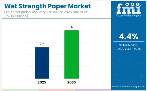 Wet Strength Paper - Top Europe Industry Trends in 2026