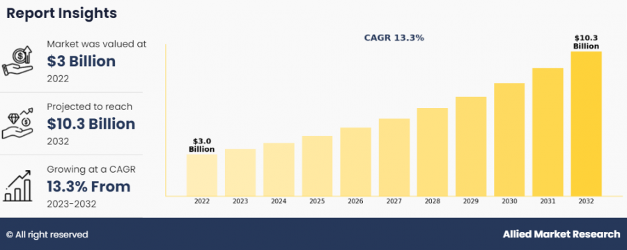 CCUS Market to Hit $10.3 Billion by 2032, Driven by Rapid Decarbonization Efforts