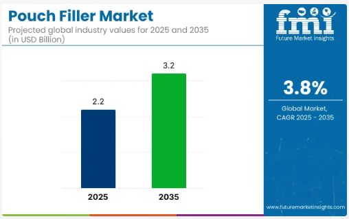 Pouch Filler - Top Europe Industry Trends in 2026