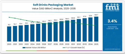 Soft Drinks Packaging - Top Europe Industry Trends in 2026