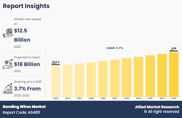 Bonding Wires Market Set for Steady 3.7% CAGR Growth Through 2032 Amid Rising Electronics Demand