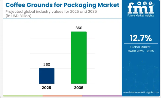 Coffee Grounds for Packaging - Top Europe Industry Trends in 2026
