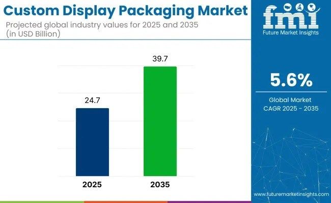 Custom Display Packaging - Top Global Industry Trends in 2026