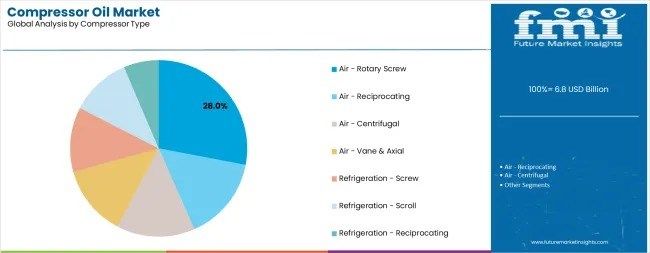 Global and European Compressor Oil Market Outlook 2025 to 2035