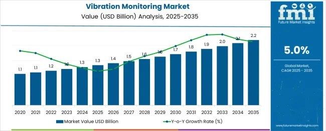 U.S. Vibration Monitoring Market Forecast 2025–2035: Growth Drivers, Adoption Trends & Opportunity Outlook