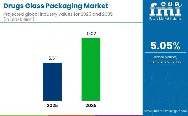 Drugs Glass Packaging - Top Global Industry Trends in 2026