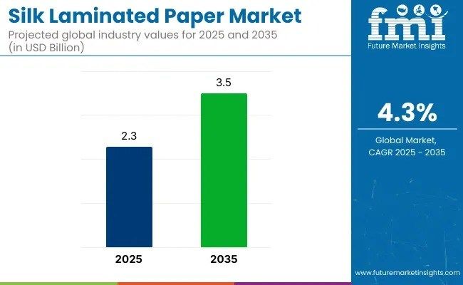 Silk Laminated Paper - Top Global Industry Trends in 2026