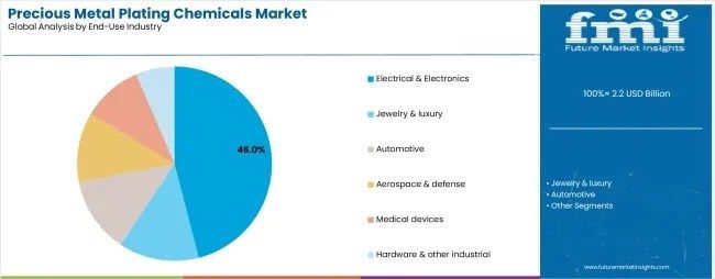 Global and European Precious Metal Plating Chemicals Market Outlook 2025 to 2035