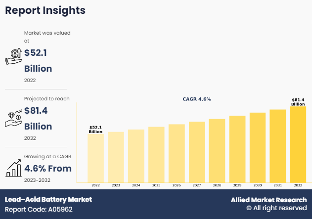 Lead Acid Battery Market to Reach $81.4 Billion by 2032, Driven by Automotive & Backup Power Demand