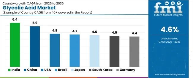 Global and European Glycolic Acid Market Outlook 2025 to 2035