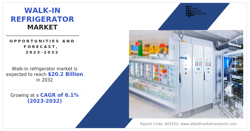 Walk-in Refrigerator Market to Grow at a CAGR of 6.1% and will Reach USD 20.2 billion by 2032