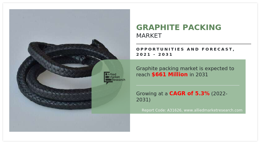 Graphite Packing Market Current Scenario with Future Aspect Analysis
