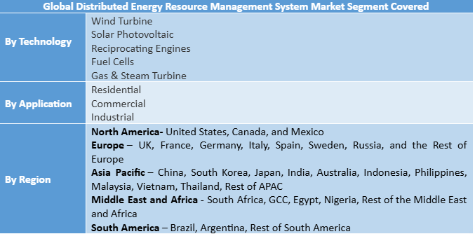 Distributed Energy Resource Management System (DERMS) Market – Global Industry Analysis and Forecast (2025–2032).