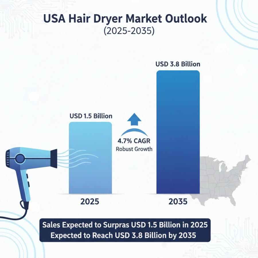 USA Hair Dryer Market Outlook 2025–2035