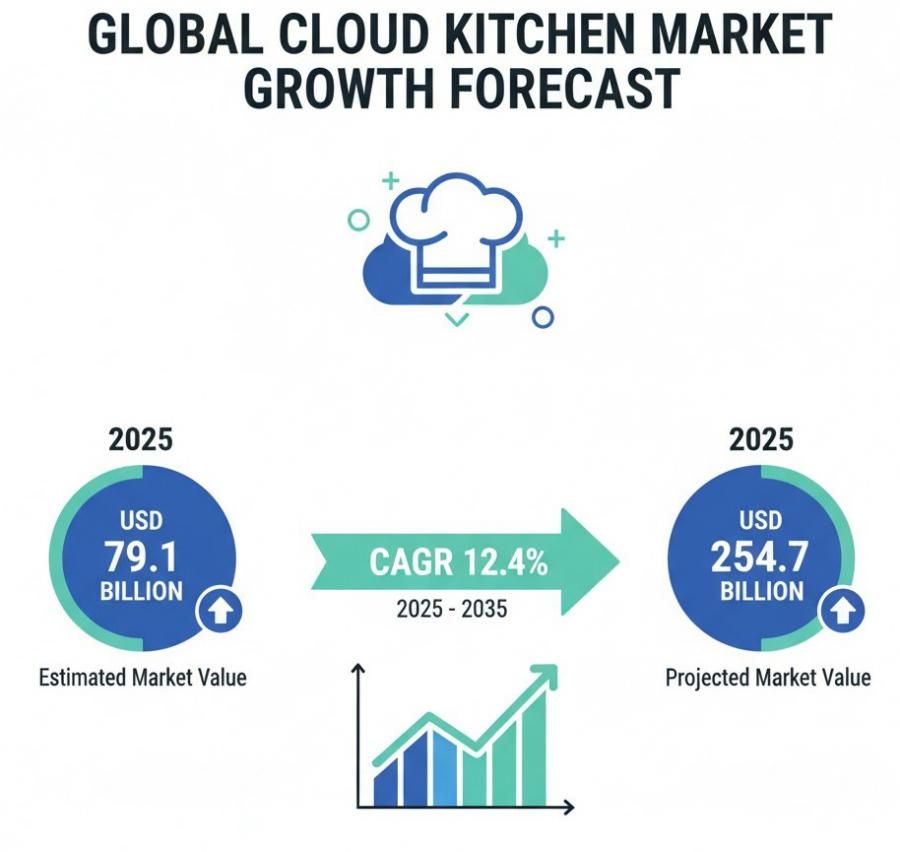 Global and European Cloud Kitchen Market Outlook 2025–2035