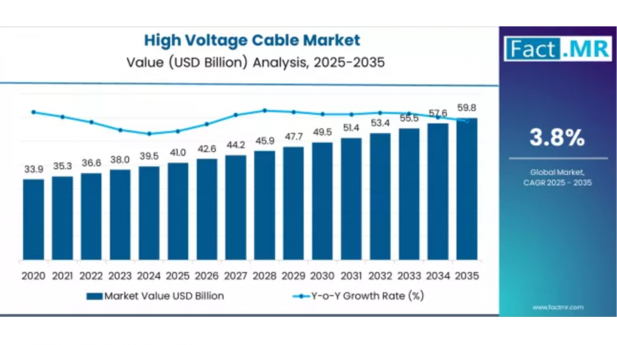 Global and European High Voltage Cable Market Outlook 2025–2035