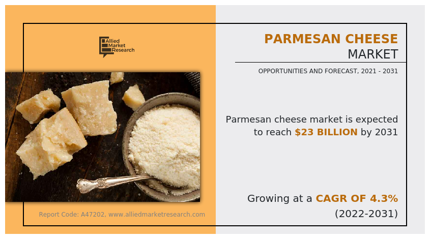 Parmesan Cheese Market Size | Industry Thriving Worldwide at a Significant Growth | Forecast to 2031