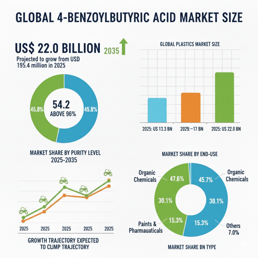 Global and European 4-Benzoylbutyric Acid Market Outlook 2025–2035
