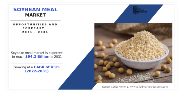 Soybean Meal Market Size Growing at 4.9% CAGR, Set to Reach USD 94.2 Billion By 2031