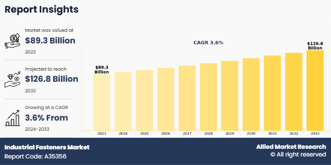 [2025] Industrial Fasteners Market Insight, Trends, Growth, Forecasted To 2033