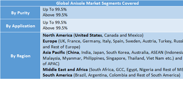 Anisole Market Size Valued at USD 149.02 Million in 2032 | Share, Trends, Forecast, Demand and Competitive Landscape