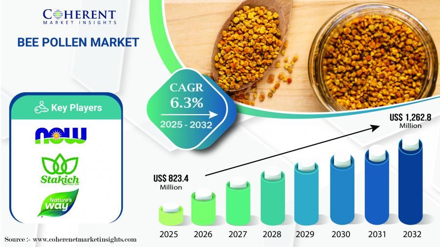 Bee Pollen Market Set for Rapid Growth and Trend by 2025-2032 Key Drivers And Analysis – Herbalife Nutrition Ltd